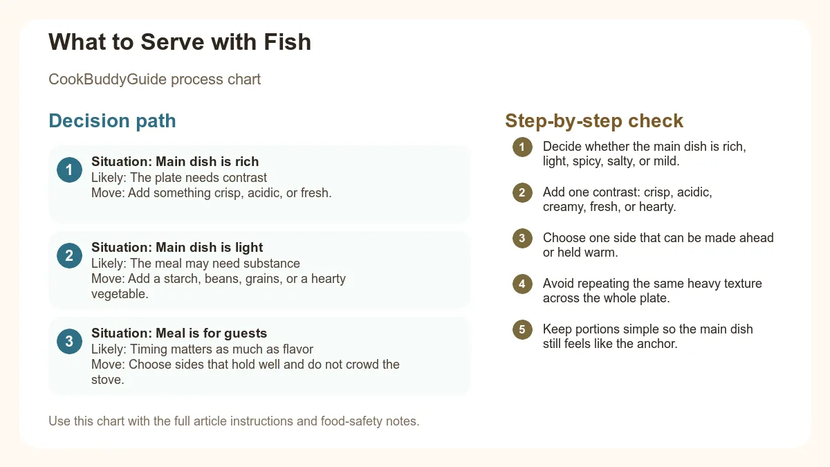 Process chart for What to Serve with Fish