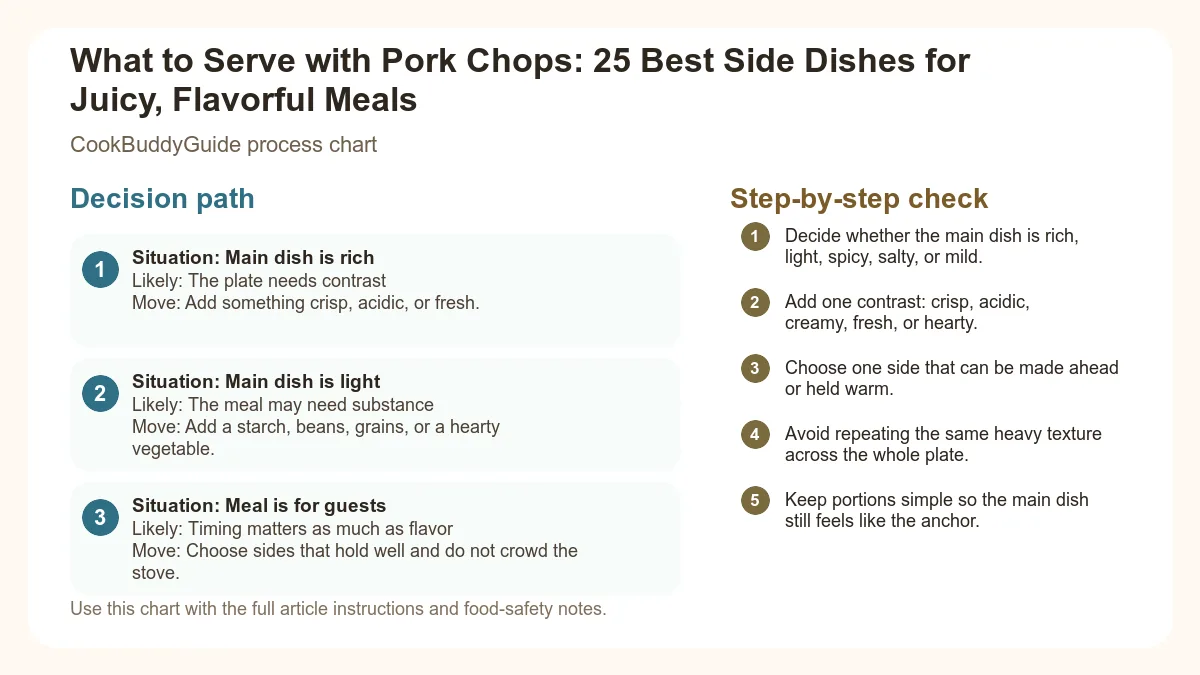 Process chart for What to Serve with Pork Chops: 25 Best Side Dishes for Juicy, Flavorful Meals