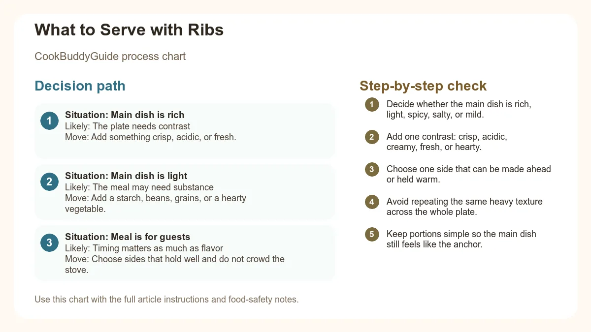 Process chart for What to Serve with Ribs