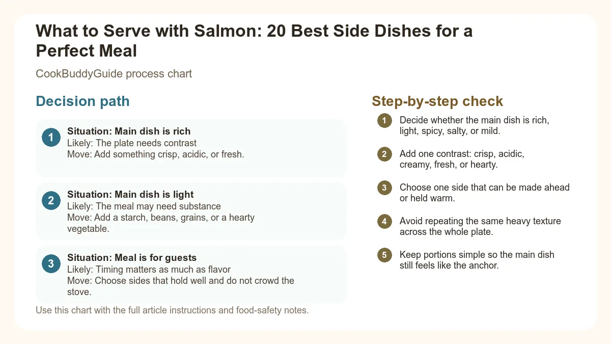 Process chart for What to Serve with Salmon: 20 Best Side Dishes for a Perfect Meal