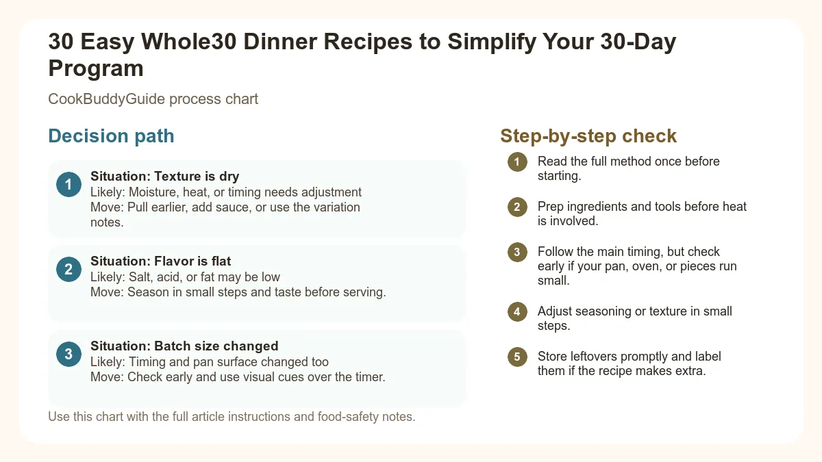 Process chart for 30 Easy Whole30 Dinner Recipes to Simplify Your 30-Day Program