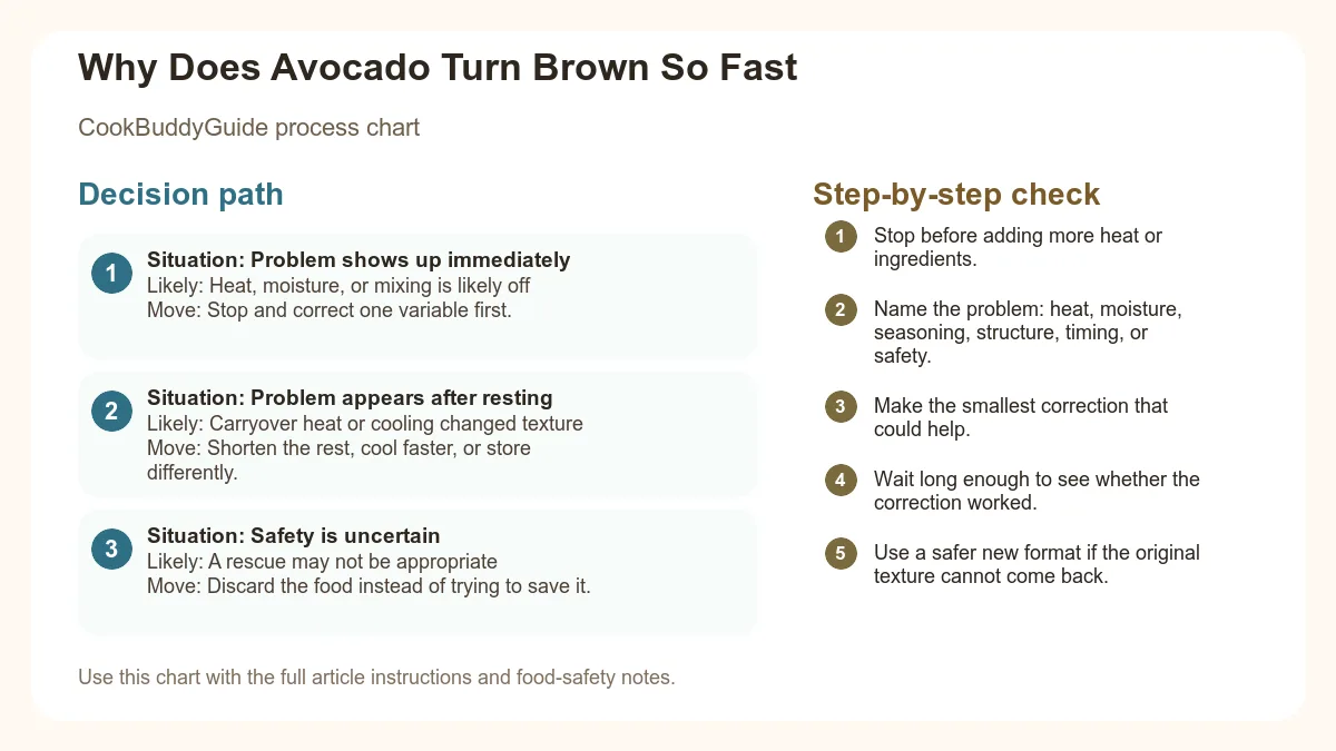 Process chart for Why Does Avocado Turn Brown So Fast