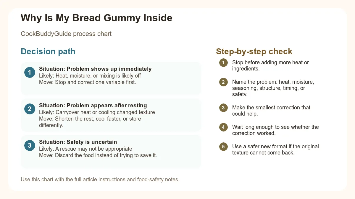 Process chart for Why Is My Bread Gummy Inside